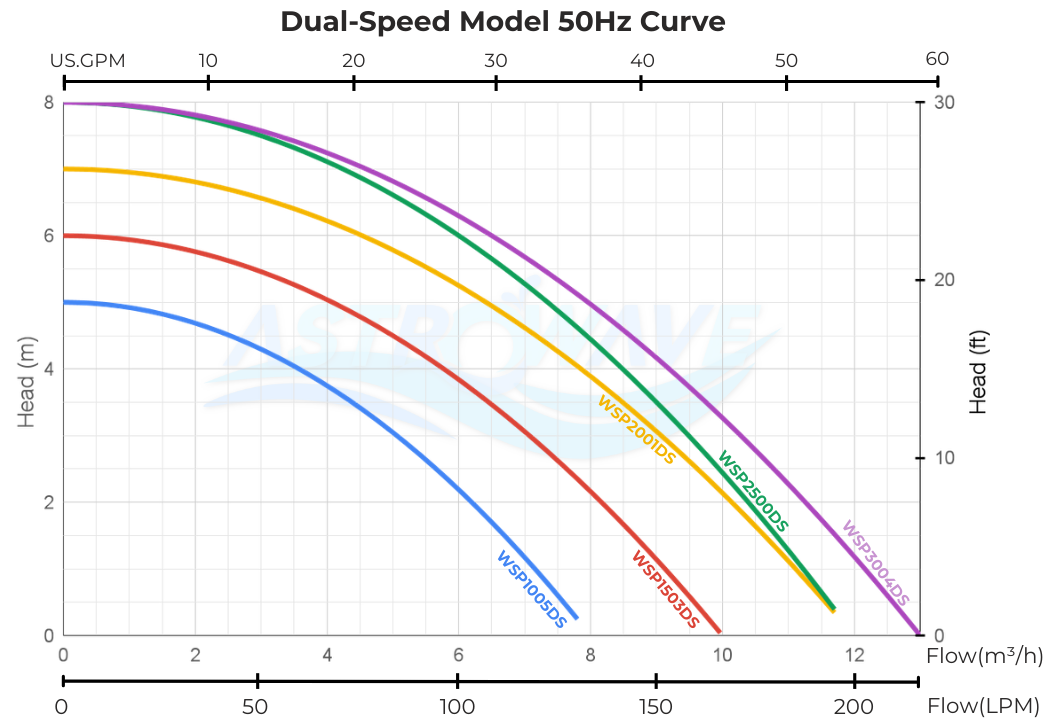 dual speed pool pump chart 50hz