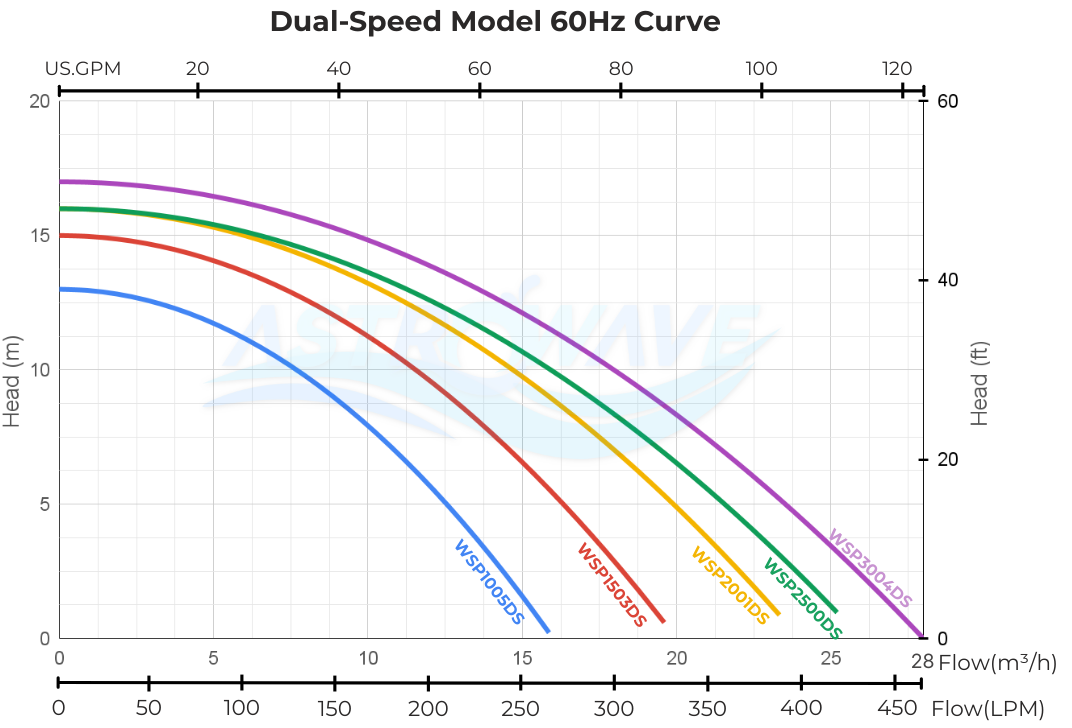 dual voltage pool pump chart